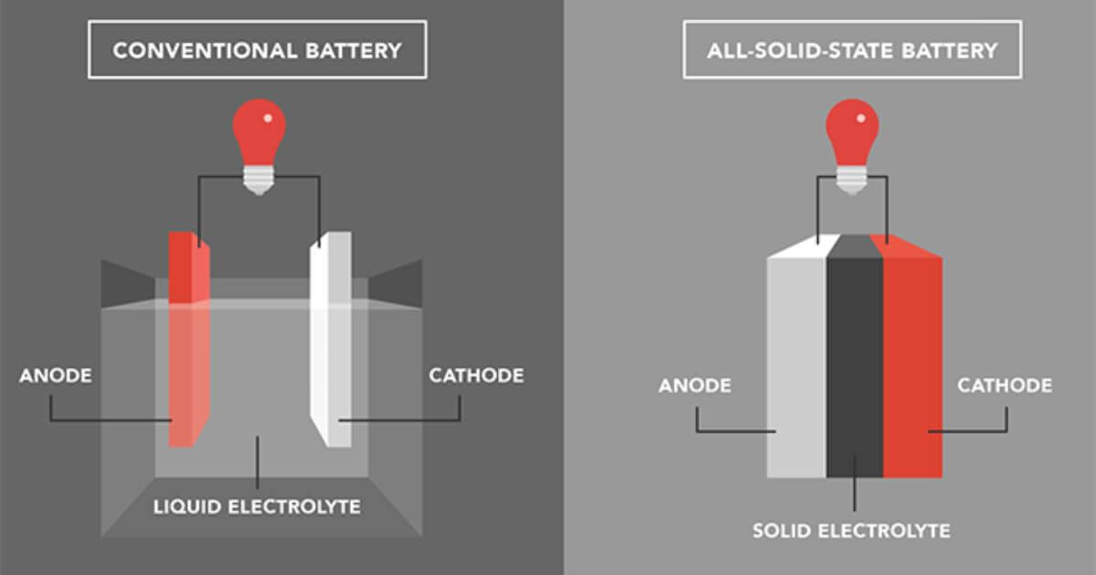 Solid-State Batteries